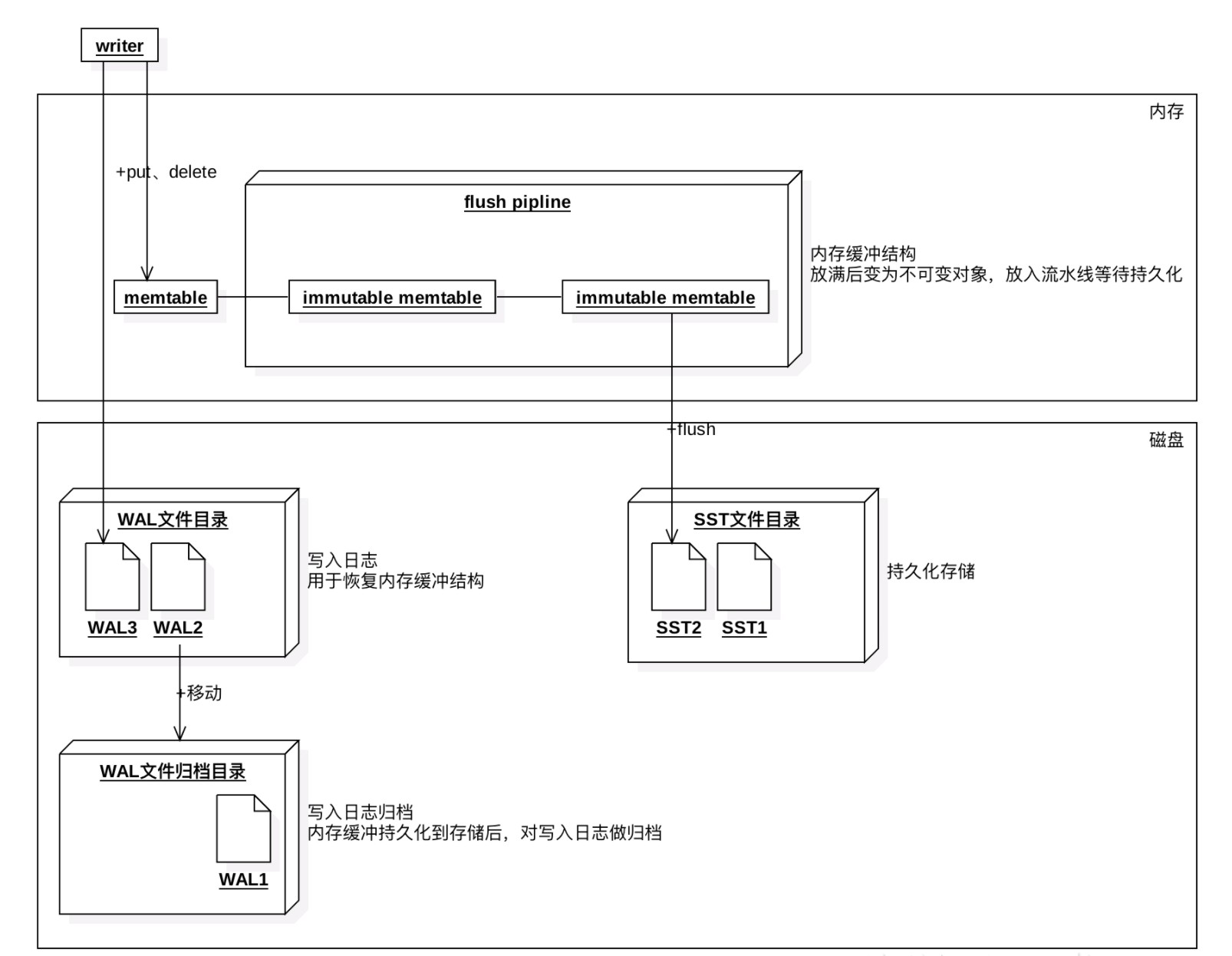  写入过程 