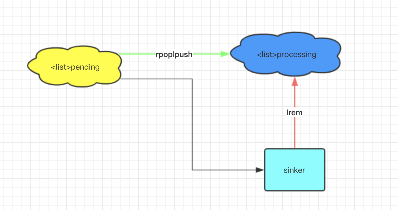 kafka-swoole-redis的存储介质关系图