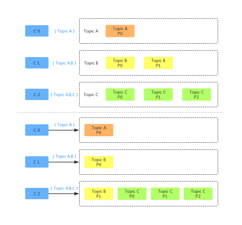 RoundRobinAssignor-2