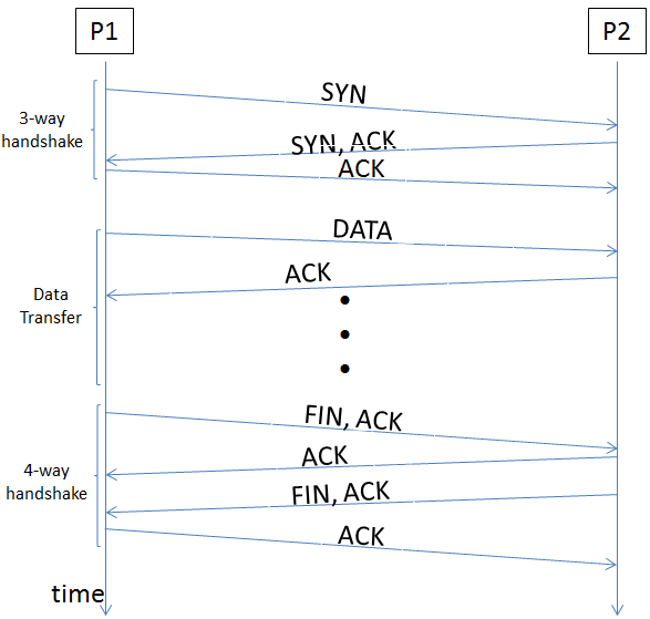 TCP协议的相对完整流程图-2